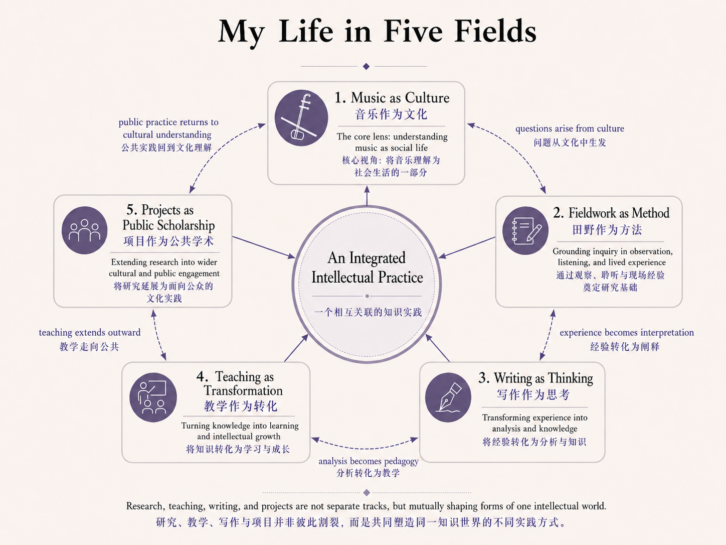 My Life in Five Fields diagram