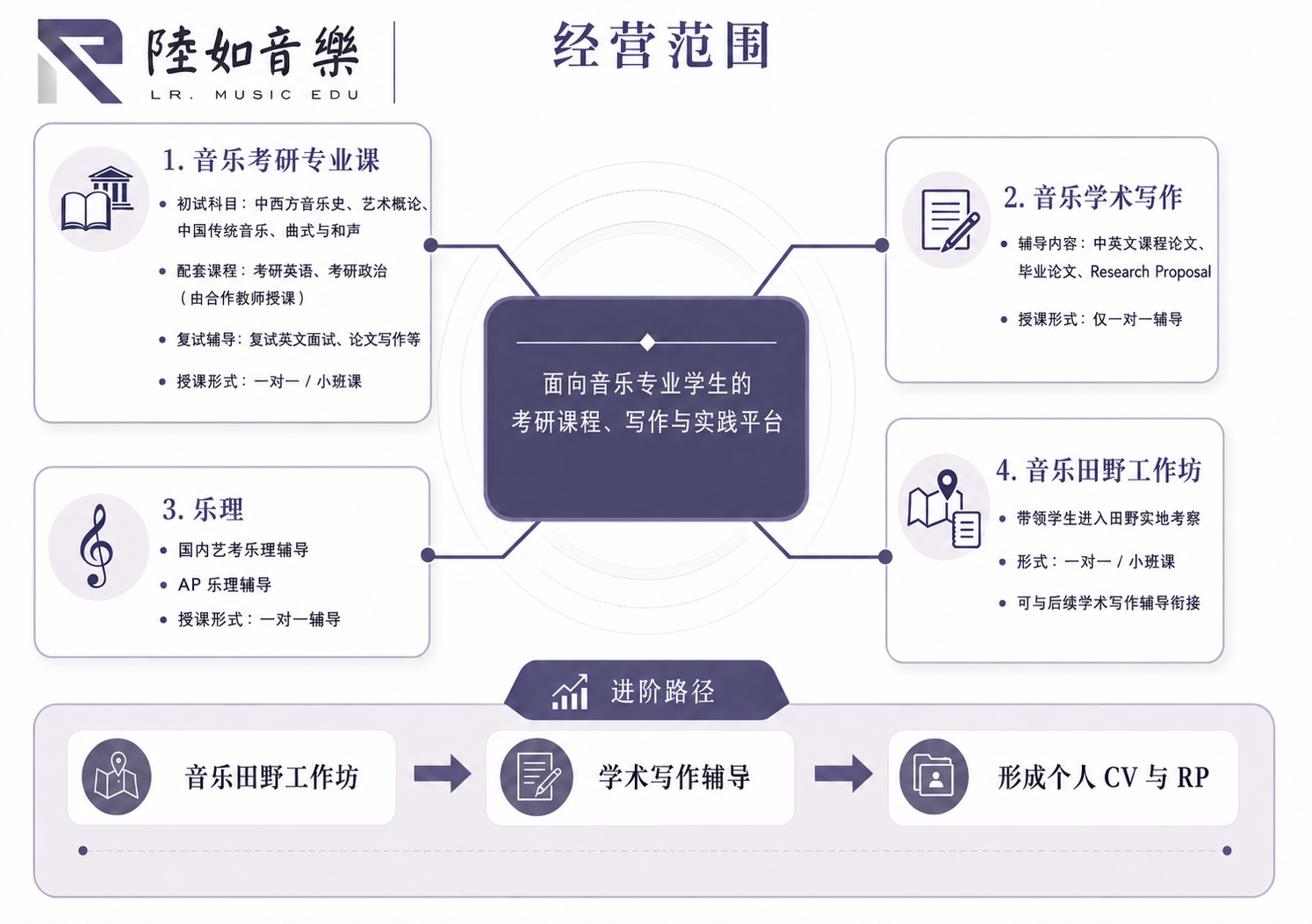 陆如音乐经营范围：音乐考研专业课、音乐学术写作、乐理、音乐田野工作坊及进阶路径